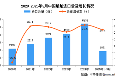 2025年1-3月中國船舶進口數(shù)據(jù)統(tǒng)計分析：進口量同比增長24.4%