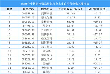 2024年中国医疗研发外包行业上市公司营业收入排行榜（附榜单）