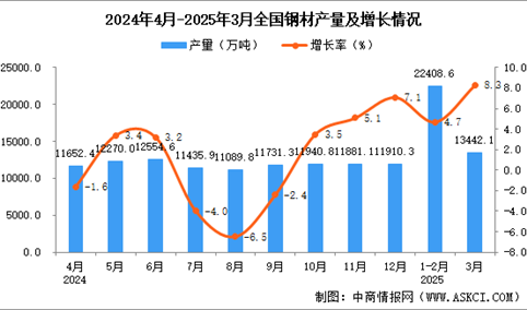 2025年3月全国钢材产量数据统计分析