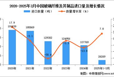 2025年1-3月中国玻璃纤维及其制品进口数据统计分析：进口量同比增长7.8%