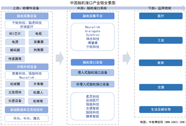2025年中国脑机接口产业链图谱及投资布局分析（附产业链全景图）