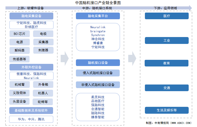 2025年中國腦機(jī)接口產(chǎn)業(yè)鏈圖譜及投資布局分析（附產(chǎn)業(yè)鏈全景圖）