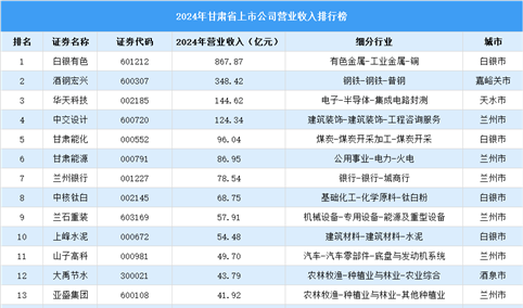 2024年中国甘肃省上市公司营业收入排行榜（附榜单）