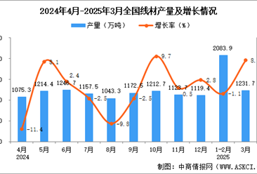 2025年3月全国线材产量数据统计分析