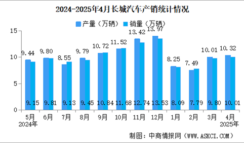 2025年4月长城汽车产销情况：新能源汽车销量同比增长28.4%（图）