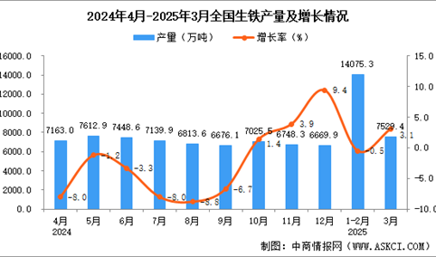 2025年3月全国生铁产量数据统计分析
