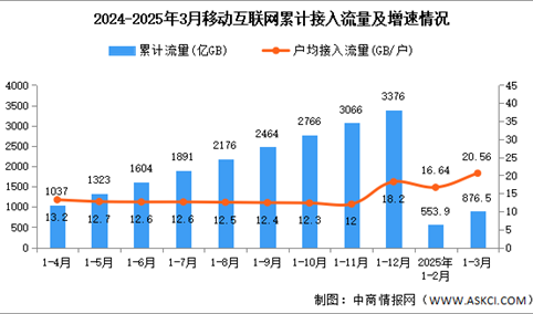2025年1-3月中国通信业总体运行及电信业务使用情况分析（图）