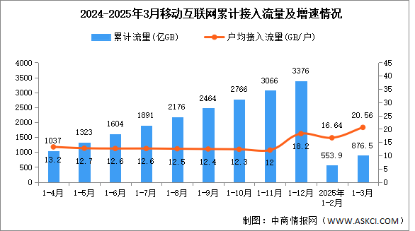 2025年1-3月中國通信業(yè)總體運(yùn)行及電信業(yè)務(wù)使用情況分析（圖）