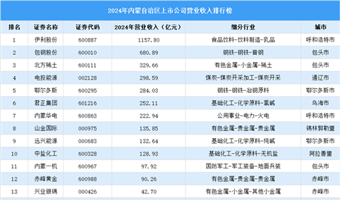 2024年中国内蒙古自治区上市公司营业收入排行榜（附榜单）