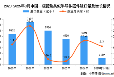 2025年1-3月中国二极管及类似半导体器件进口数据统计分析：进口量1169亿个