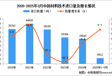 2025年1-3月中国材料技术进口数据统计分析：进口量同比增长9.3%