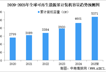 2025年中國可再生能源行業(yè)現(xiàn)狀（圖）