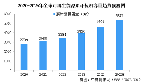 2025年中国可再生能源行业现状（图）