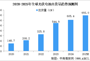 2025年中國(guó)光伏電池行業(yè)現(xiàn)狀（圖）