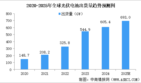 2025年中国光伏电池行业现状（图）