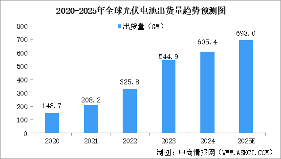 2025年中國光伏電池行業(yè)現(xiàn)狀（圖）