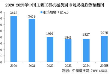 2025年中國新能源工程機械行業(yè)現(xiàn)狀（圖）
