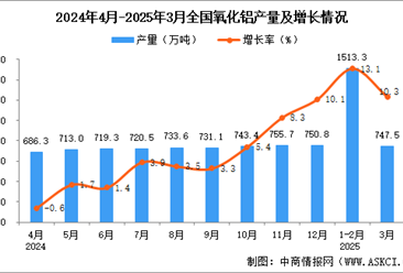 2025年3月全国氧化铝产量数据统计分析