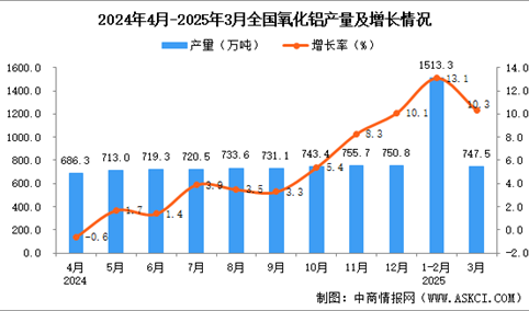 2025年3月全国氧化铝产量数据统计分析