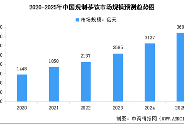 2025年中国现制茶饮行业市场前景预测研究报告（简版）