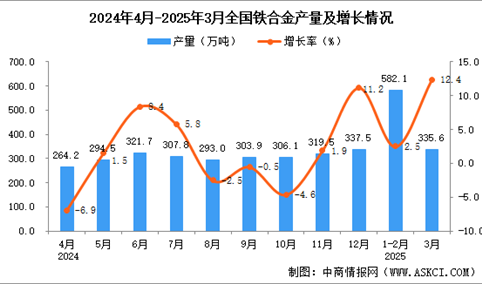 2025年3月全国铁合金产量数据统计分析
