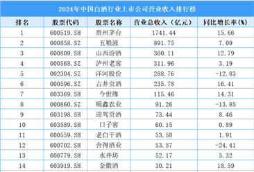2024年中國白酒行業(yè)上市公司營業(yè)收入排行榜（附榜單）