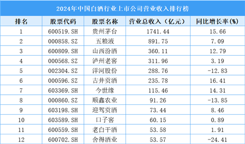 2024年中国白酒行业上市公司营业收入排行榜（附榜单）