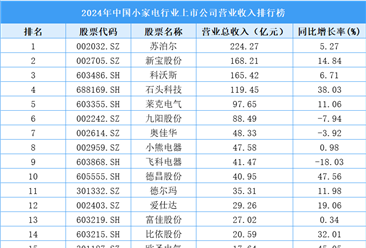 2024年中国小家电行业上市公司营业收入排行榜（附榜单）