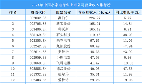 2024年中国小家电行业上市公司营业收入排行榜（附榜单）