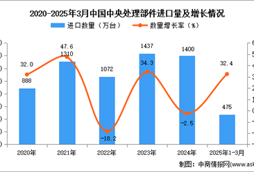 2025年1-3月中国中央处理部件进口数据统计分析：进口量同比增长32.4%