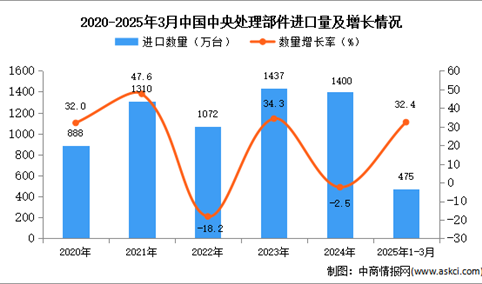 2025年1-3月中国中央处理部件进口数据统计分析：进口量同比增长32.4%