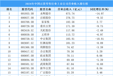 2024年中國百貨零售行業(yè)上市公司營業(yè)收入排行榜（附榜單）