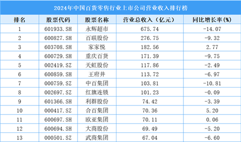 2024年中国百货零售行业上市公司营业收入排行榜（附榜单）