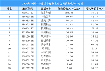 2024年中国半导体设备行业上市公司营业收入排行榜（附榜单）
