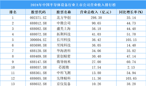 2024年中国半导体设备行业上市公司营业收入排行榜（附榜单）