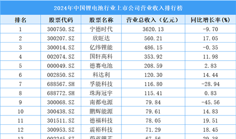 2024年中国锂电池行业上市公司营业收入排行榜（附榜单）