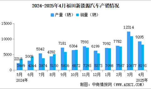 2025年4月福田汽车产销情况：新能源汽车销量同比增长202.88%（图）