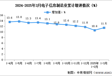 2025年1-3月中国电子信息制造业生产及出口增速分析（图）