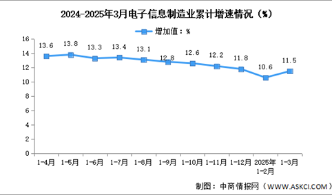 2025年1-3月中国电子信息制造业生产及出口增速分析（图）
