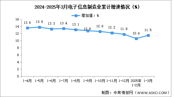 2025年1-3月中國電子信息制造業(yè)生產及出口增速分析（圖）