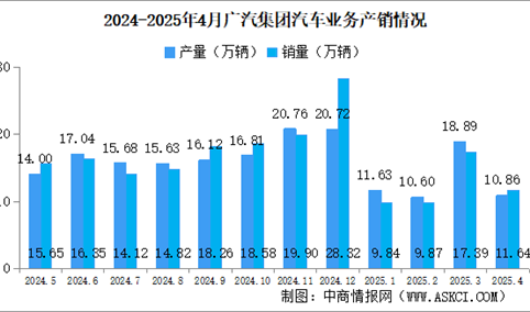2025年4月广汽集团产销情况：新能源汽车销量同比增长26.88%（图）