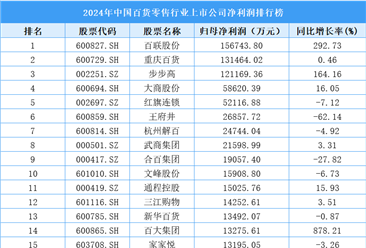 2024年中國百貨零售行業(yè)上市公司凈利潤排行榜（附榜單）