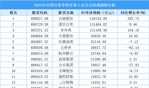 2024年中国百货零售行业上市公司净利润排行榜（附榜单）