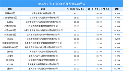 2025年5月12日全国各地最新白条鸡价格行情走势分析