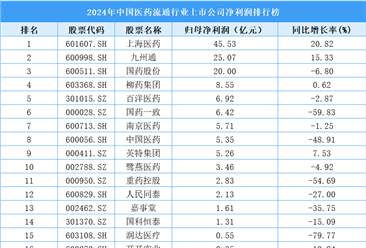 2024年中国医药流通行业上市公司净利润排行榜（附榜单）