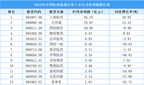 2024年中国医药流通行业上市公司净利润排行榜（附榜单）