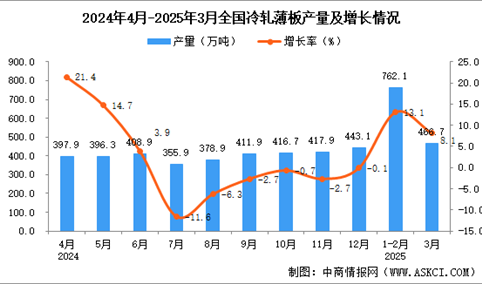 2025年3月全国冷轧薄板产量数据统计分析