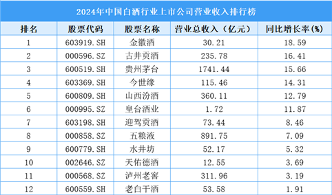 2024年中国白酒行业上市公司营业收入排行榜（附榜单）