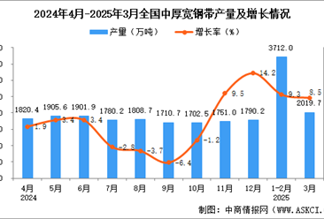 2025年3月全国中厚宽钢带产量数据统计分析