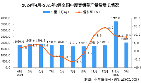 2025年3月全国中厚宽钢带产量数据统计分析